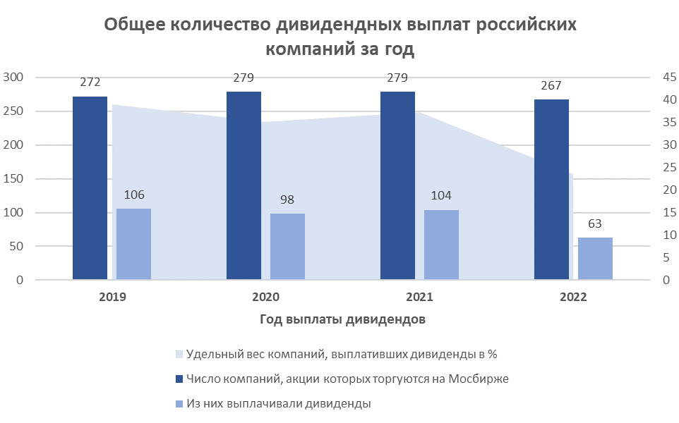 Общее количество дивидендных выплат российских компаний. Данные за 2019 - 2022 года