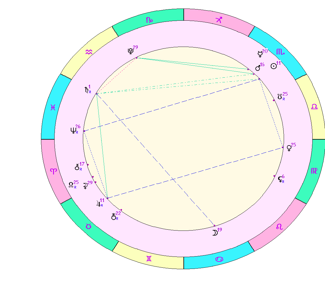 картинка на 03.11.2023 на полдень по Московскому времени сделана при помощи астропрограммы Стелла. Слабые аспекты сегодня