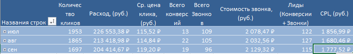Расход рекламных кампаний