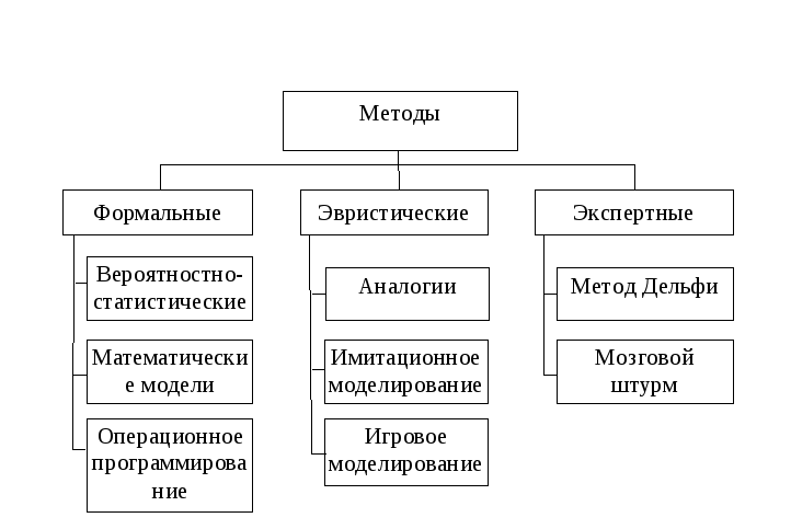 Метод проектирования обеспечивающий поиск наиболее рационального решения дизайн проекта