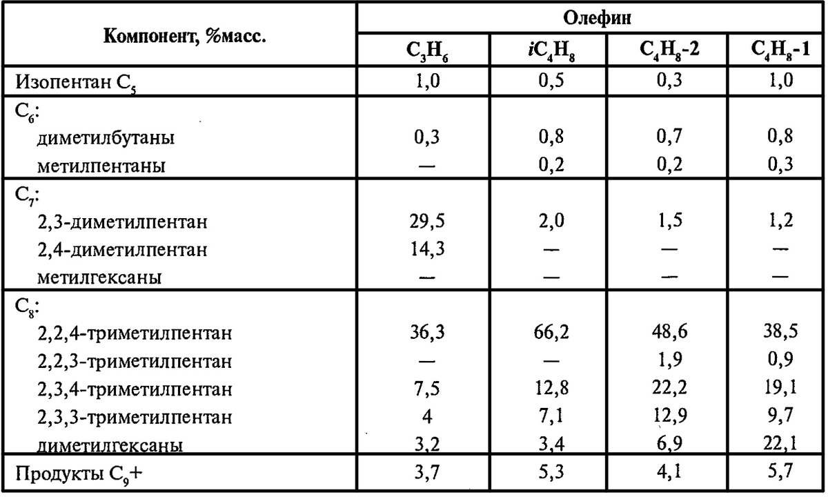 Состав алкилатов из индивидуальных олефиновых углеводородов