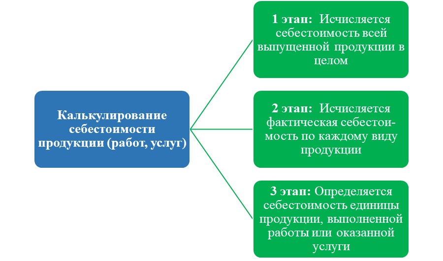 Себестоимость: что это такое, как рассчитать и какие виды бывают