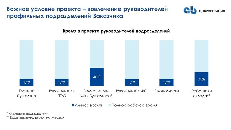 В своем докладе я хочу обсудить вопрос, который в среде специалистов по внедрению 1C:ERP вызывает довольно много разногласий: можно ли запускать регламентированный учет в 1С:ERP без полноценного...-4