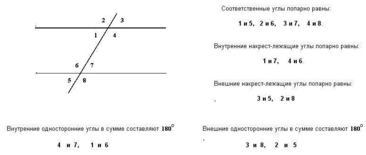 Параллельные прямые градусы. Углы при параллельных прямых и секущей названия. Типы углов при параллельных прямых и секущей. Название углов при параллельных прямых. Типы углов при параллельных прямых.