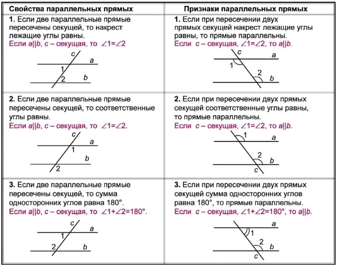 Данные 2 параллельные прямые. Признаки и свойства параллельности прямых 7 класс. Признаки параллельности прямых свойства параллельных прямых. Таблица признаки параллельности прямых свойства параллельных прямых. Признаки и свойства параллельных прямых 7.