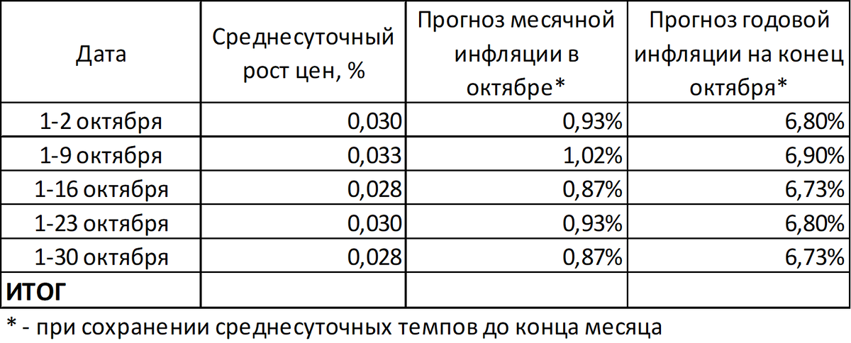 Инфляция по итогам октября ожидается на уровне 6,7%