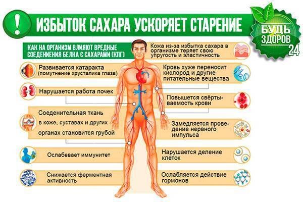 Почему опасно есть человека. Влияние сладкого на организм человека. Вред сладкого для организма. Воздействие сахара на организм. Вред сахара для организма.