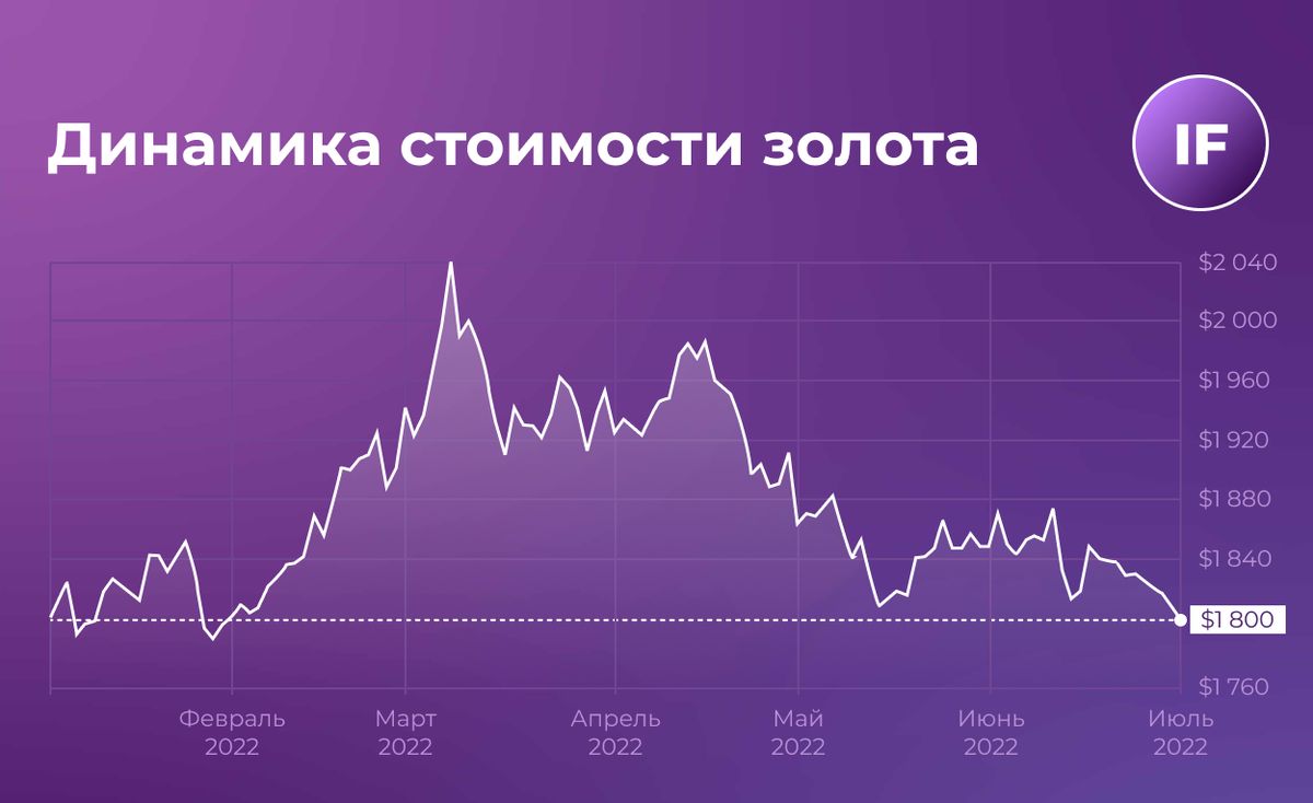Золото график цен за 5 лет