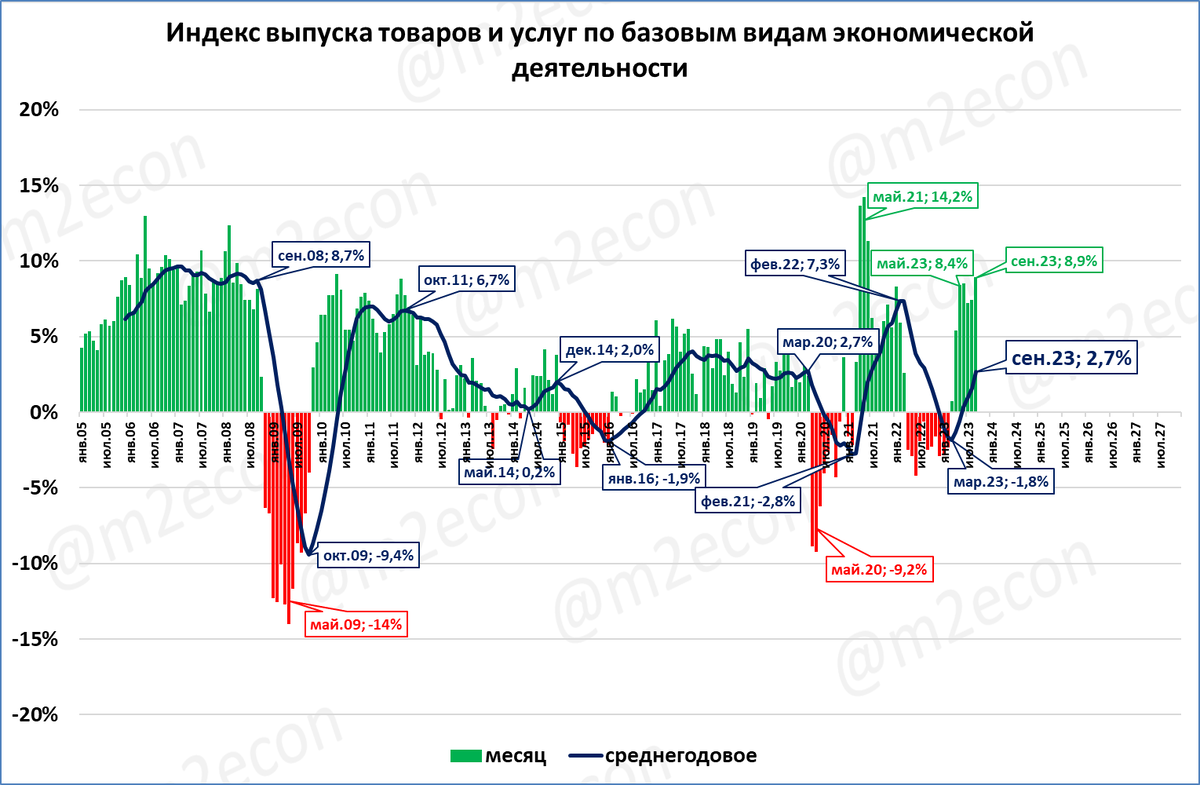 Базовые виды деятельности: выпуск в сентябре ускорился до +8,9%
