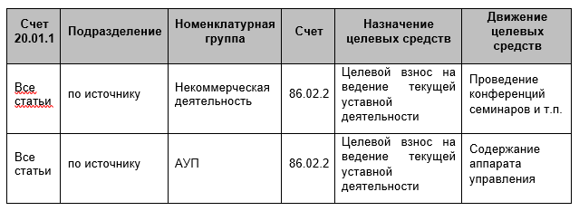 Организационно-правовая форма АНО (Автономная некоммерческая организация) успешно используется многими холдингами и корпорациями для осуществления деятельности дочерних организаций в области...