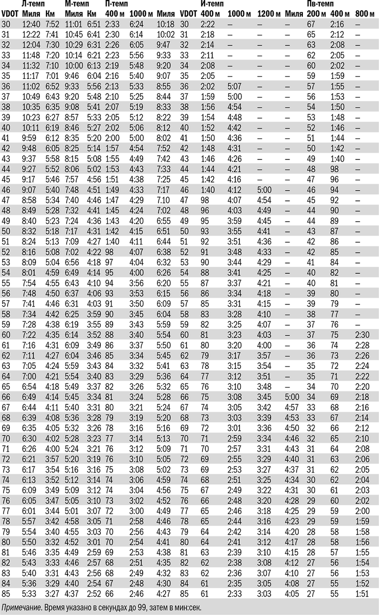 Интенсивность тренировки в зависимости от текущего значения VDOT