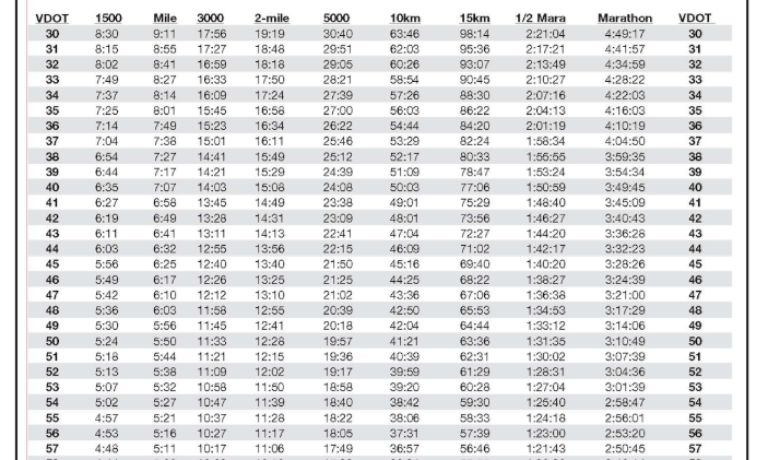 Значение VDOT для результатов соревнований на стандартных дистанциях