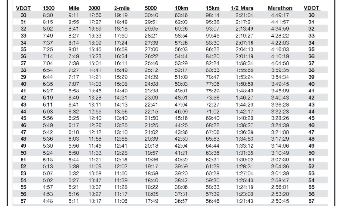 Калькулятор темпа в беге. Таблицы VDOT Дэниэлс. Таблица Джека Дэниелса VDOT. Таблица ВДОТ Джек Дэниэлс. Таблица VDOT бег.