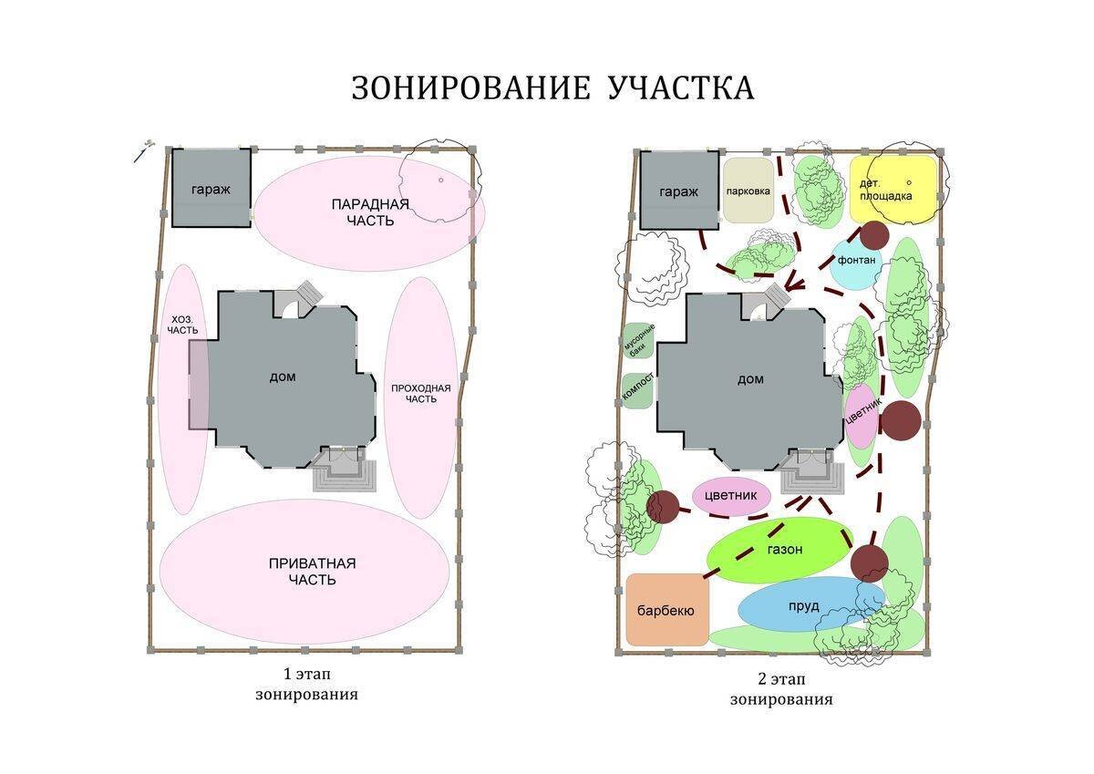 План частного сада. Зонирование участка в ландшафтном дизайне. Функциональное зонирование территории дачного участка. Схема функционального зонирования дачного участка. Зонирование участка в ландшафтном дизайне схема.