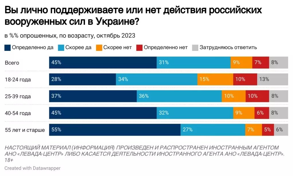 Социологи левада центра провели опрос 1600 человек