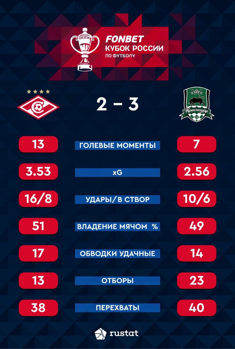 Известный футбольный эксперт высказался и сделал ряд заявлений после обидного поражения «Спартака» от «Краснодара». Что сказал Александр Мостовой?-2