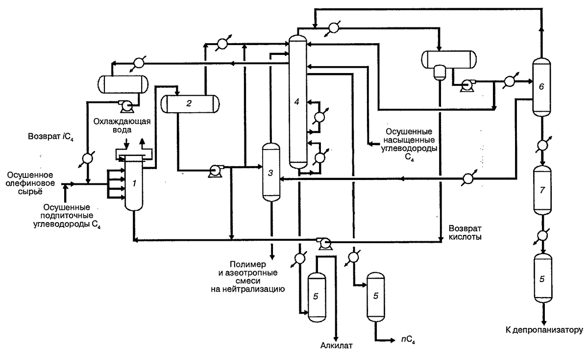 Процесс компании UOP HF-алкилирования С4: 1 - реактор; 2 - отстойник; 3 - регенератор кислоты; 4 - деизобутанизатор; 5 - узел обработки КОН; 6 - испаритель HF; 7 - узел обработки оксидом алюминия