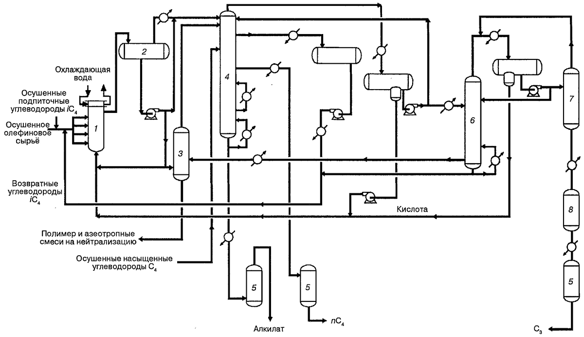 Процесс компании UOP HF-алкилирования С3 - С4: 1 - реактор; 2 - отстойник; 3 - регенератор кислоты; 4 - деизобутанизатор; 5 - узел обработки КОН; 6 - депропанизатор; 7 - испаритель HF; 8 - узел обработки оксидом алюминия