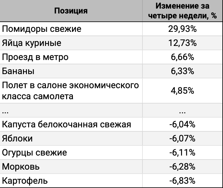 ТОП-5 лидеров и аутсайдеров за 4 недели.