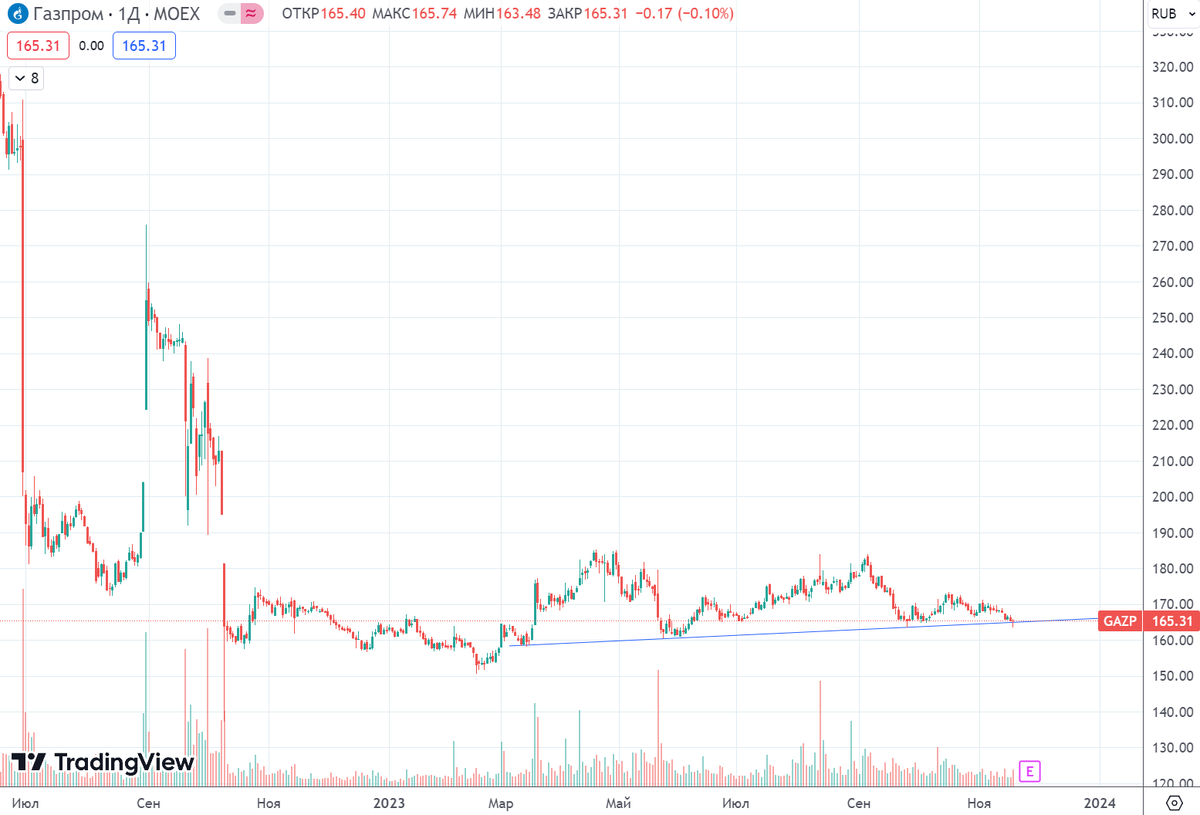 Акции газпрома 2024 сегодня
