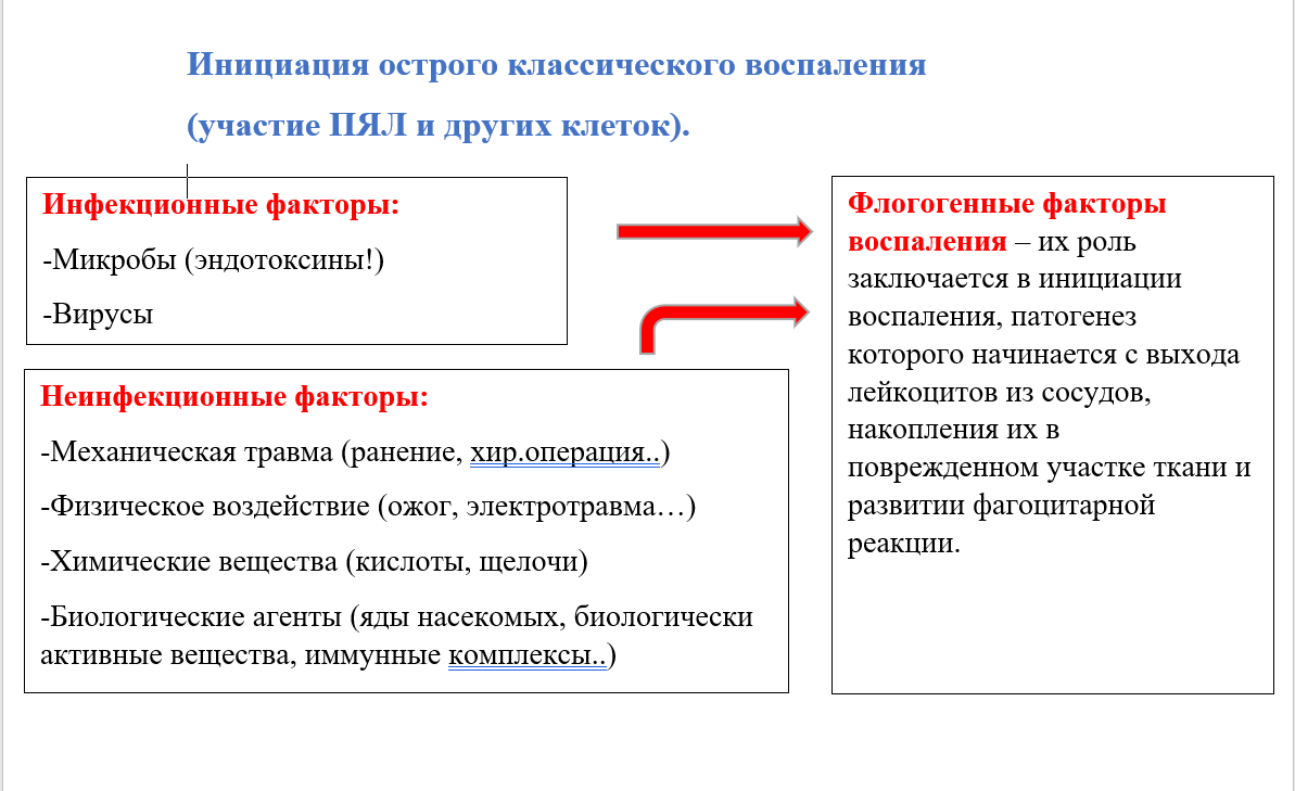 Инициация острого классического воспаления