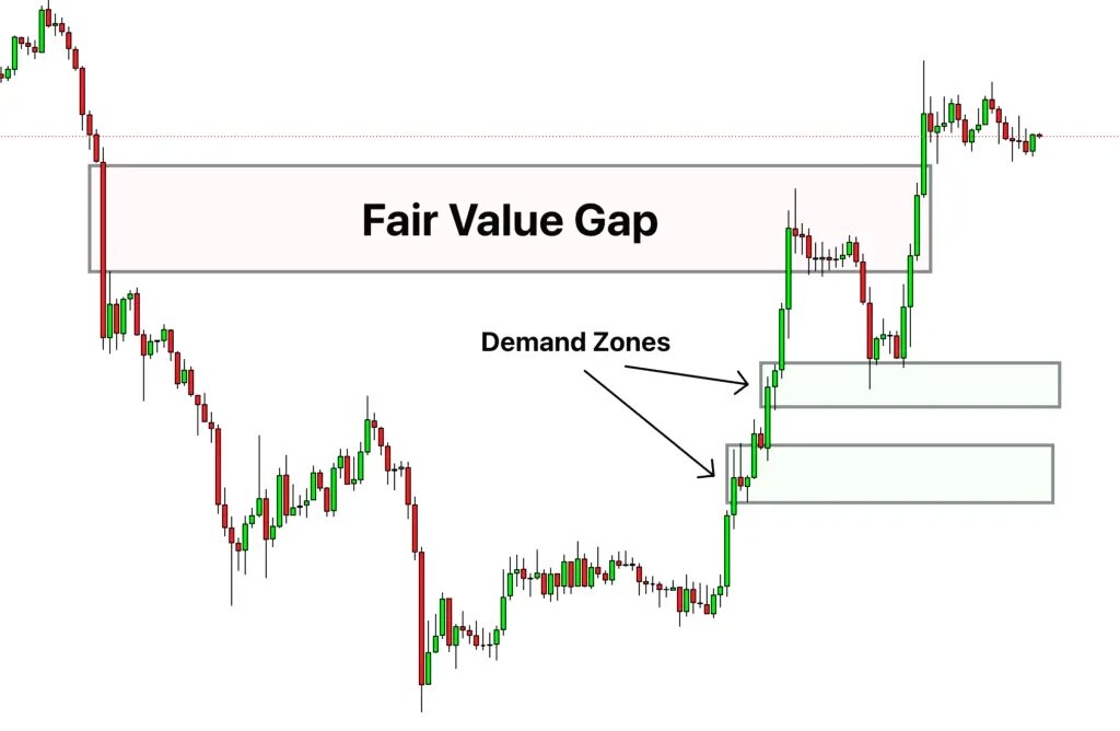 Fair means. Fair value gap. Финансовые секреты. Fair value gap Setup. Урок 6. имбаланс - FVG (Fair value gap).