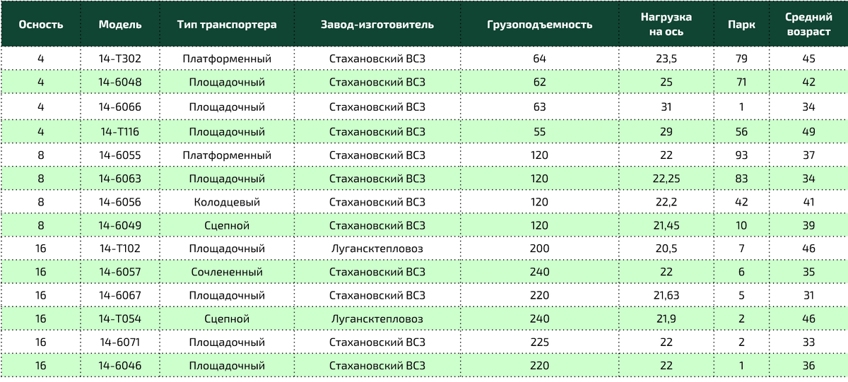  Основной парк 4-, 8- и 16-осных транспортеров в РЖД. Источник: РМ Рейл Инжиниринг