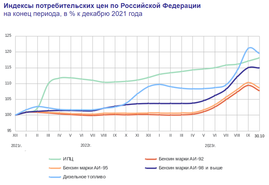 Доброе утро, всем привет!  Четверг, а значит... На неделе с 24 по 30 октября 2023 г. на потребительском рынке инфляция замедлилась до 0,14%. Год к году темпы роста цен составили 6,69%.-3