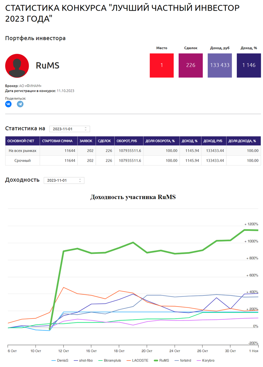 Доброе утро, всем привет!Четверг, а значит... На неделе с 24 по 30 октября 2023 г. на потребительском рынке инфляция замедлилась до 0,14%. Год к году темпы роста цен составили 6,69%.-14