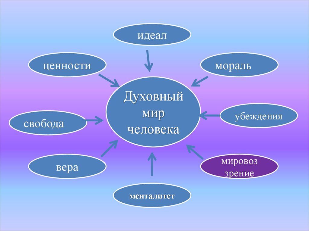 Что влияет на наш внутренний мир. Духовный мир личности. Кластер духовный мир человека. Кластер духовный мир личности. Духовный мир личности схема.