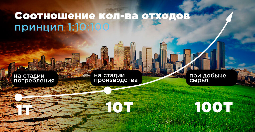 Соотношение происхождения отходов 1:10:100