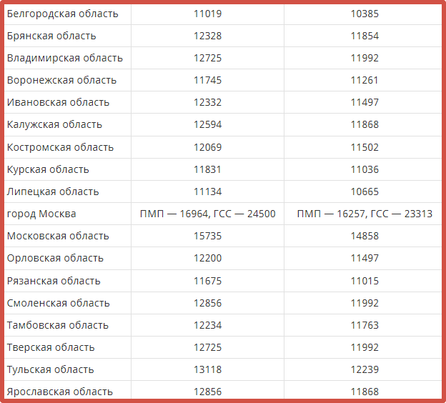 Минимальная пенсия в россии в 2023 году по регионам таблица