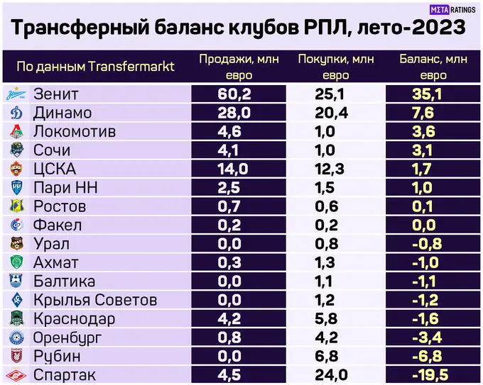 Зарплата Абаскаля в "Спартаке" не такая маленькая, как многие привыкли думать. Сколько? Приветствую всех болельщиков "Спартака" и любителей российского футбола.-2