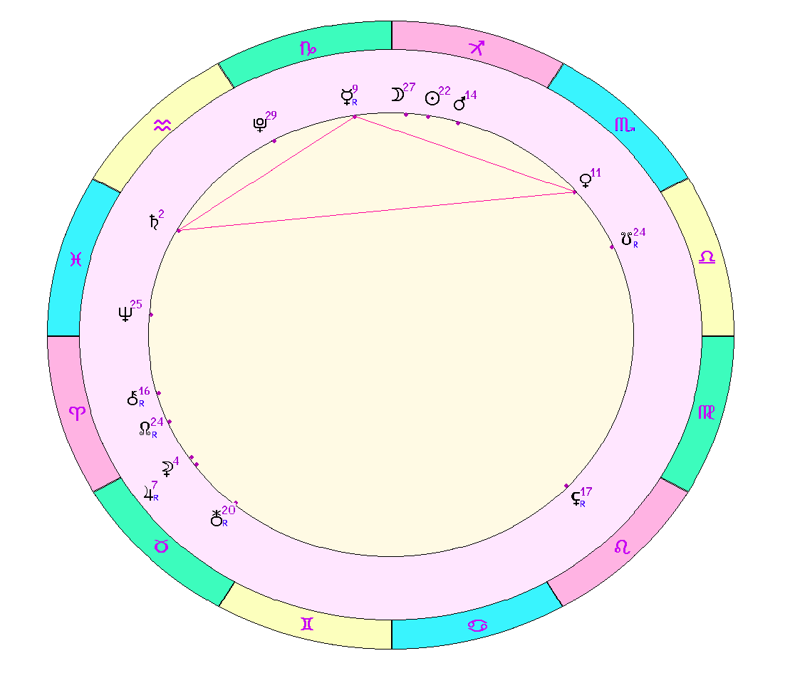 картинка на 13.12.2023 на полдень по Московскому времени сделана при помощи астропрограммы Стелла. Окончание действия фигуры. И в этот же день Меркурий становится ретро.