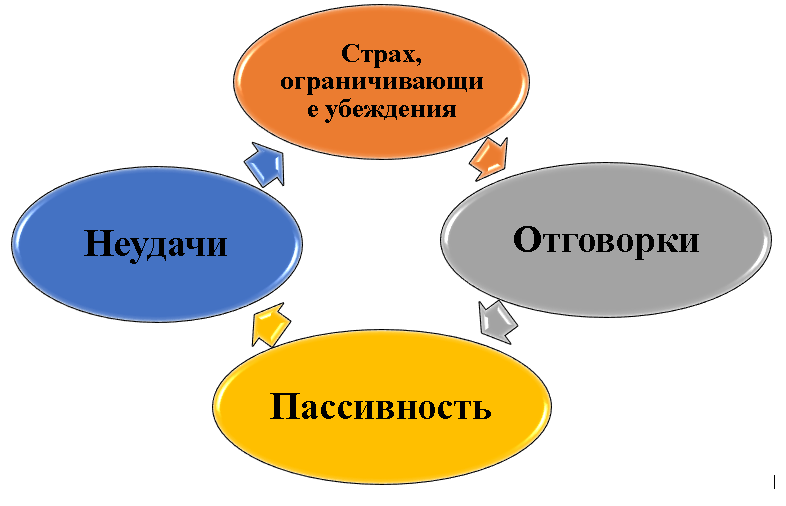 Заколдованный круг неуспеха