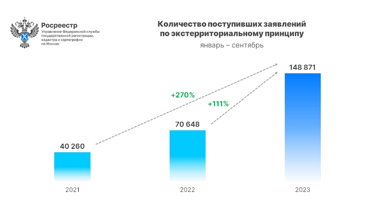 Спрос со стороны москвичей на жилье в регионах вырос на 111% в 2023 году |  РБК Недвижимость | Дзен