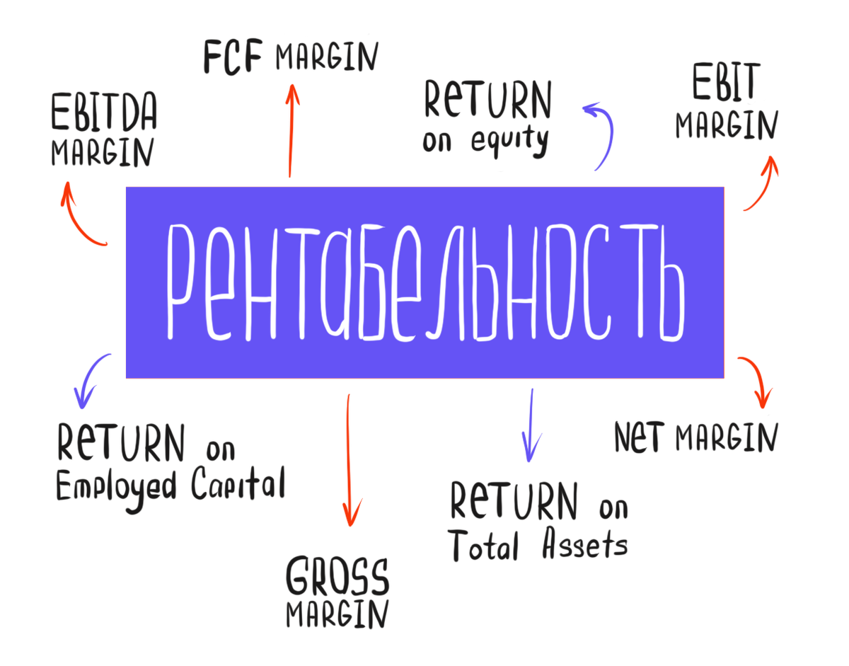 Что показывает чистая рентабельность или Net Margin? | Ольга Гогаладзе |  Дзен