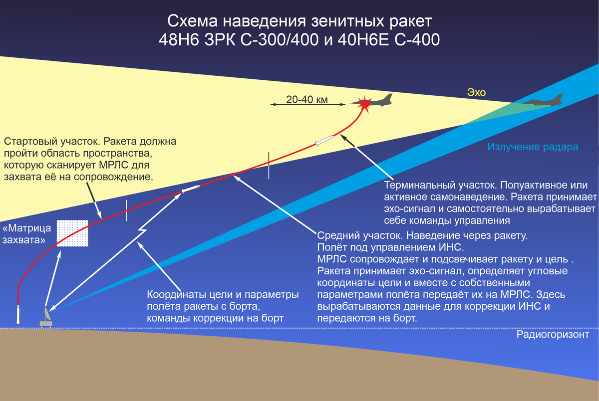 Зенитной ракетой под горизонт. Как это работает | Как на самом-то деле? |  Дзен