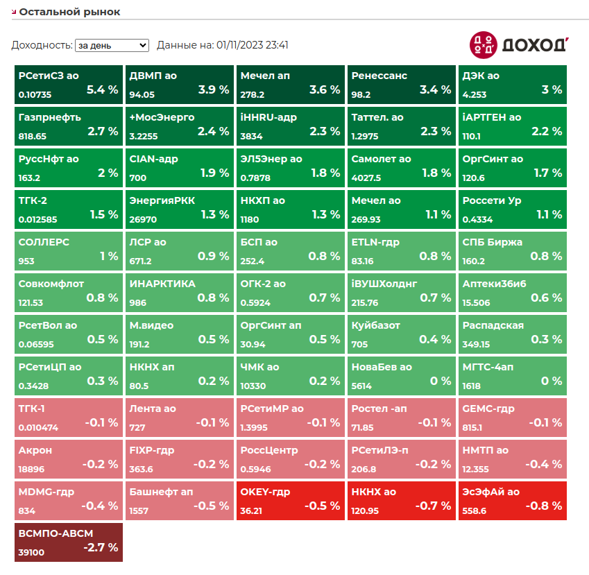 Остальной рынок по данным компании ДоходЪ