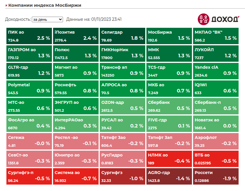 Компании Индекса Мосбиржи по итогам торгов 01.11.2023 г.