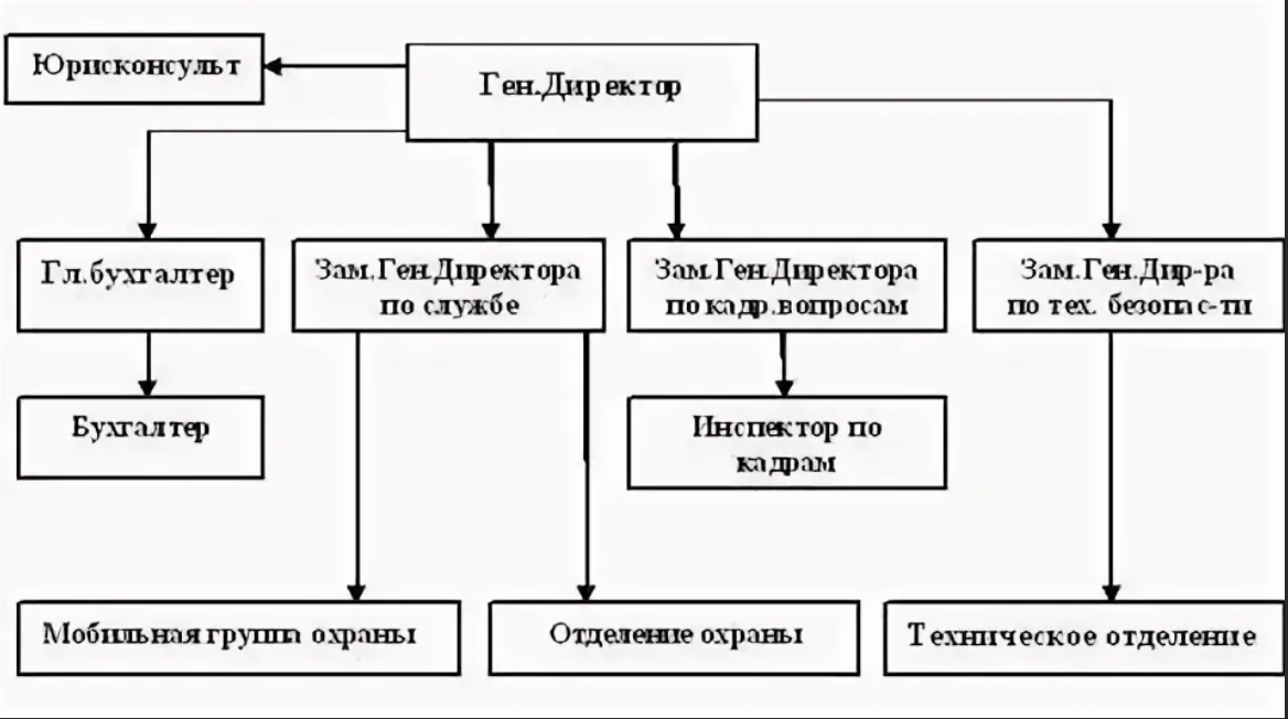 Бизнес план чоп