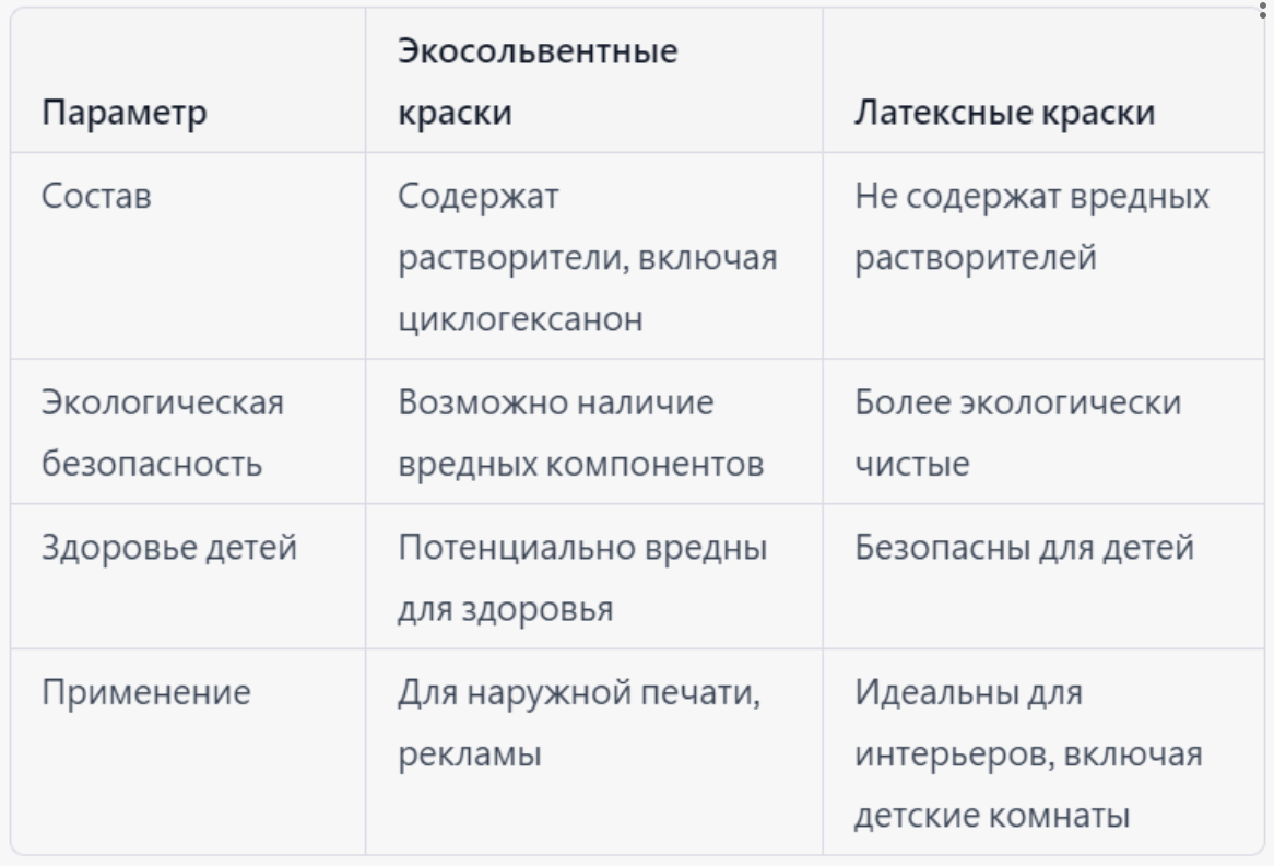 Таблица сравнения: разница между латексной краской и экосольвентом