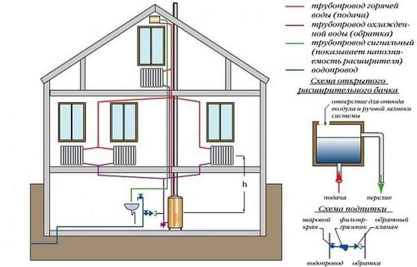 Газовая установка в частном доме