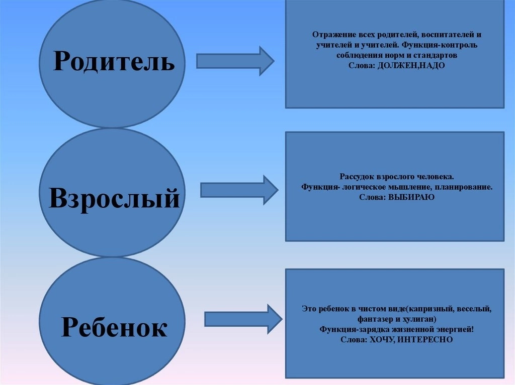 Три роли человека. Эрик Берн эго состояния. Родитель взроослый ребёнок. Внутренний ребёнок родитель и взрослый. Ребёнок родитель взрослый психология.