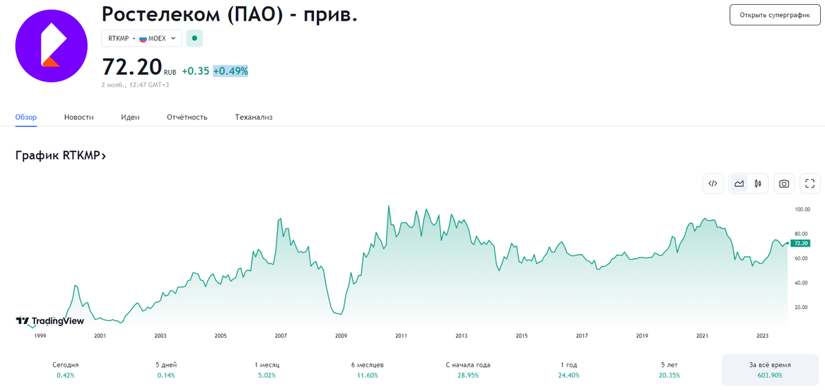 Во что лучше инвестировать в 2024 году