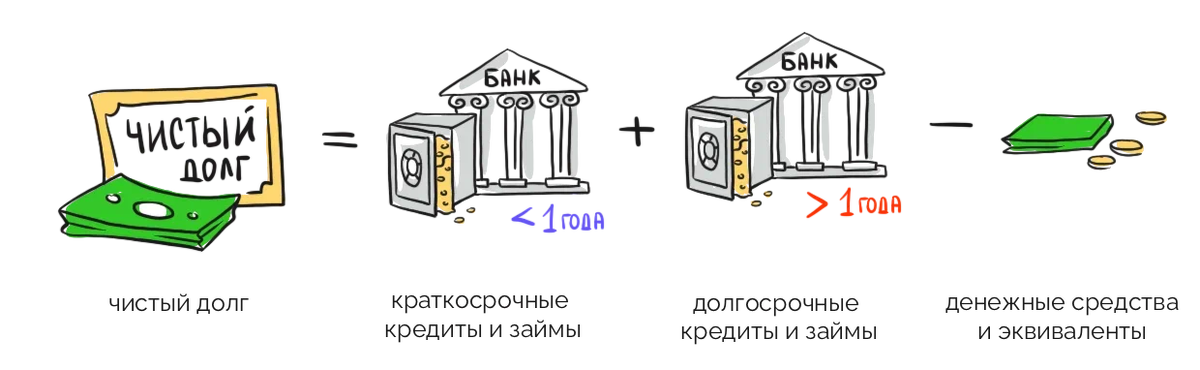 Net debt. Чистый долг это. Чистый долг формула. Чистый долг Ebit. Долг/EBITDA формула.