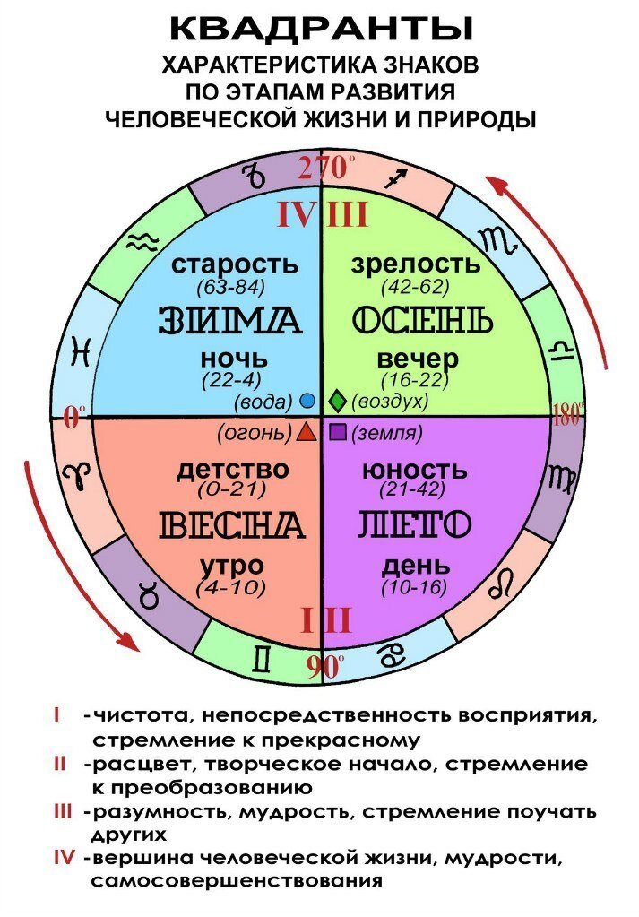 Время годы жизни. Квадранты в астрологии. Деление зодиака на квадранты. Зоны в астрологии. Квадранты домов в астрологии.