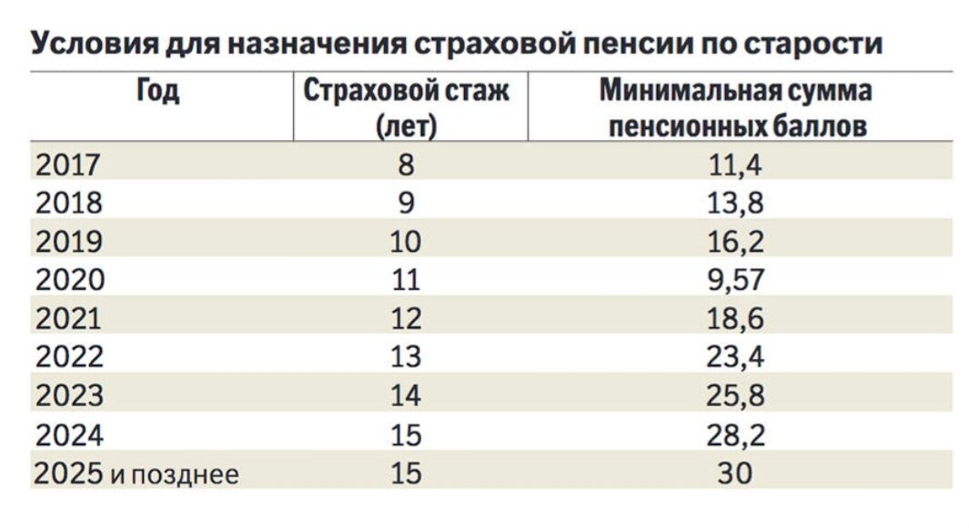 Выход на минимальную пенсию. Стаж и баллы для выхода на пенсию таблица. Таблица пенсионного стажа и баллов для пенсии. Коэффициент страховой пенсии по старости. Минимальное количество пенсионных баллов для выхода на пенсию.