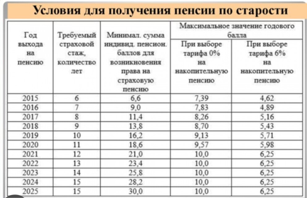 Сколько надо баллов чтобы уйти на пенсию