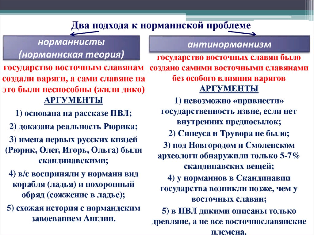 Сторонники скандинавского происхождения варягов. Теории возникновения государства норманская и антинорманская. Антинорманская теория происхождения древнерусского государства. Нормандская и Антинормандская теория. Нормпннская телоия происхождения.